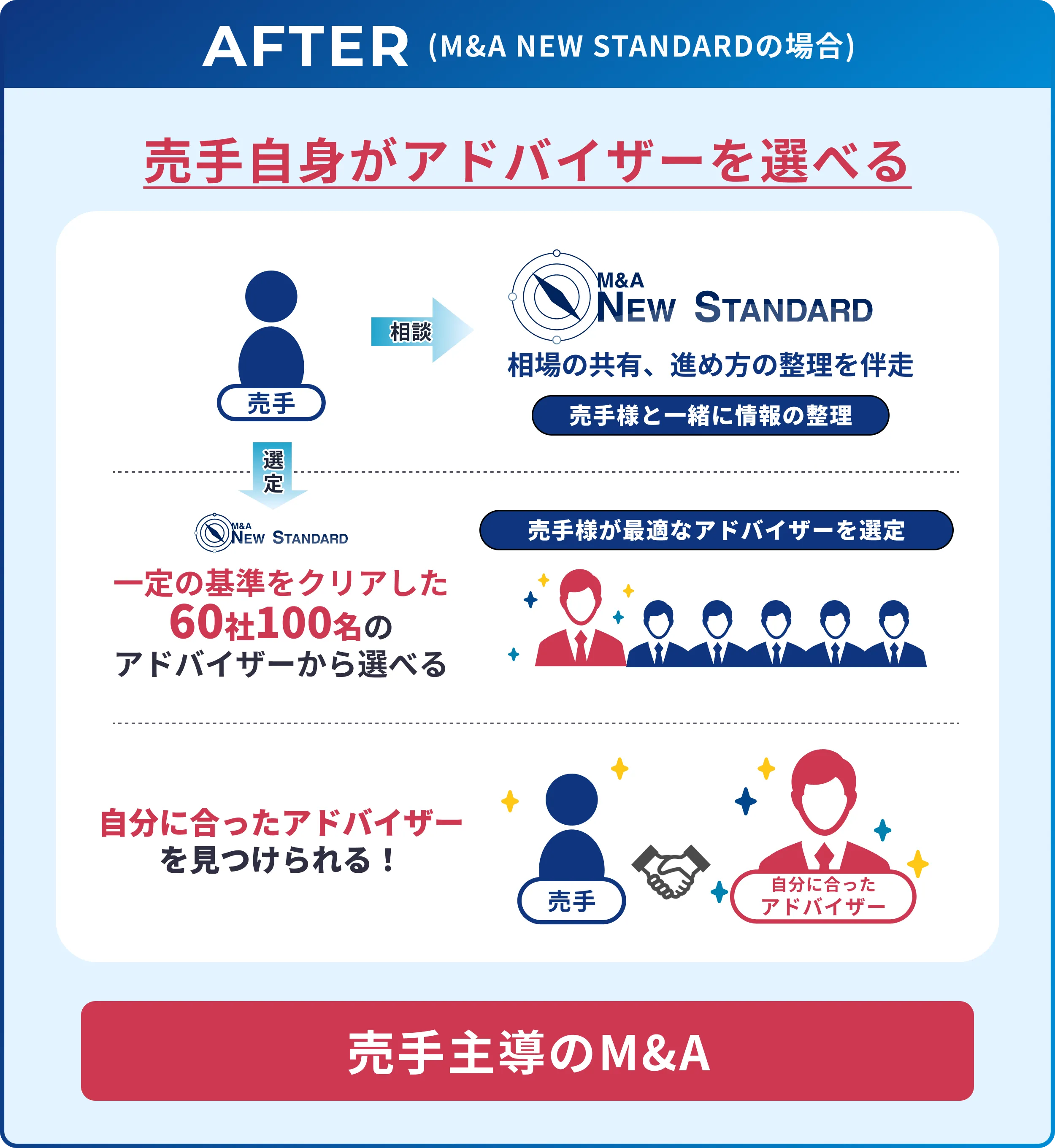 新しいM&A